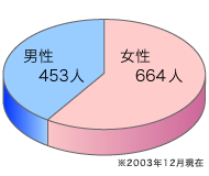 信徒の男女内訳